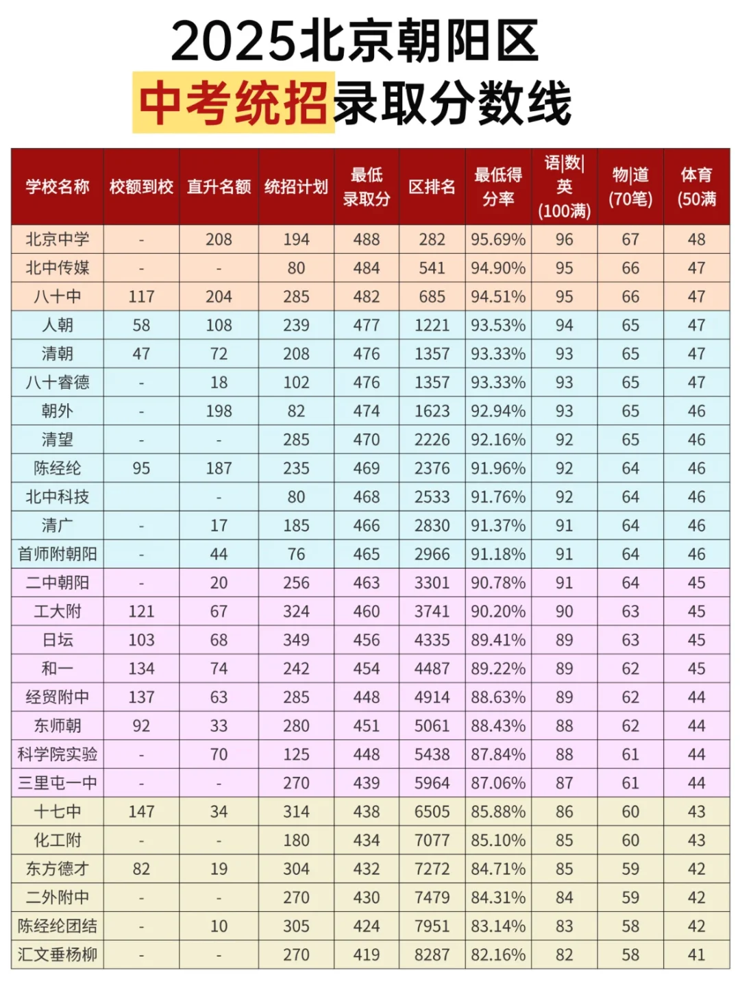 2025朝阳中考招生录取分数线 第1张