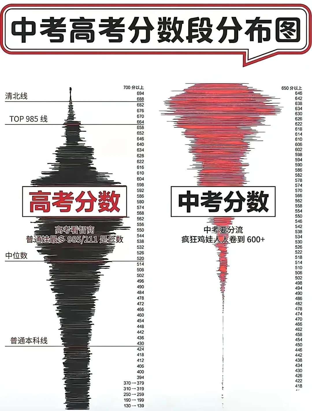 中考高考分数段分布图 第1张