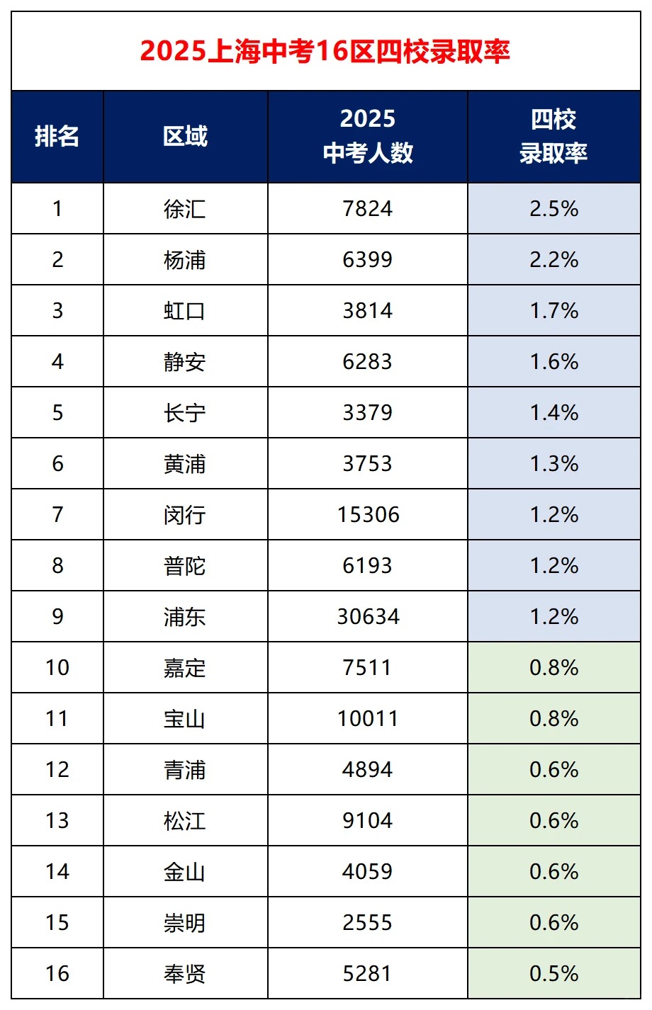 #上海中考 第3张