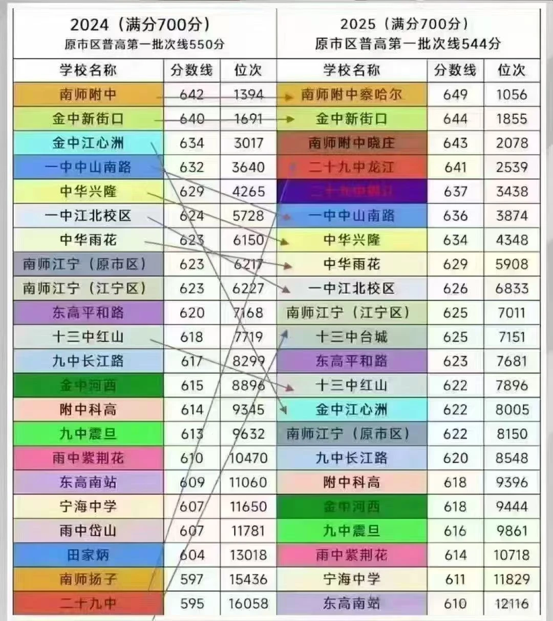 2024年与2025年高中录取分数线对照表 第1张