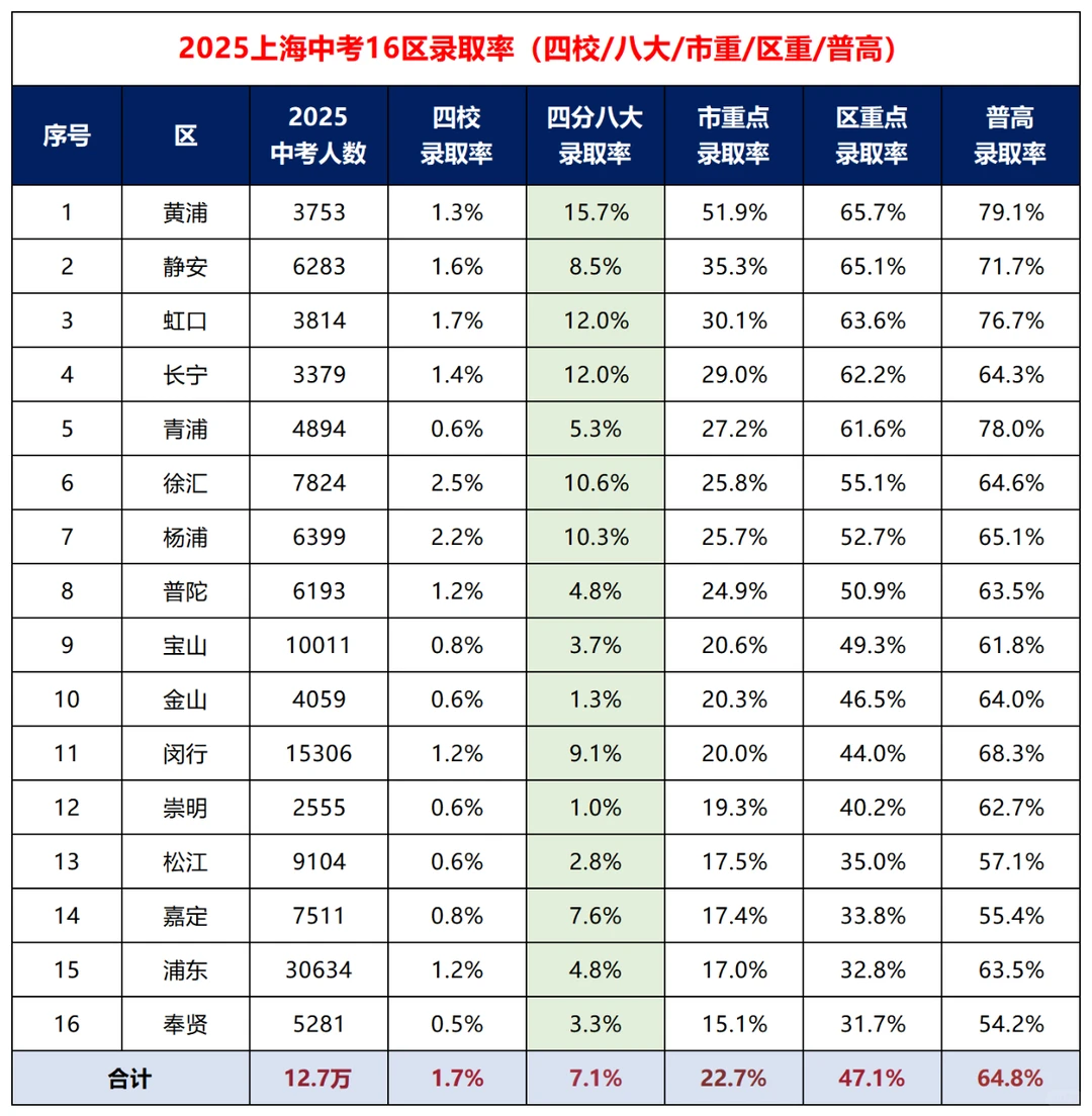 #上海中考 第1张