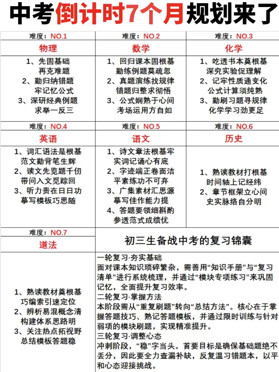 备战26年中考！初三家长应这样布局！ 第2张