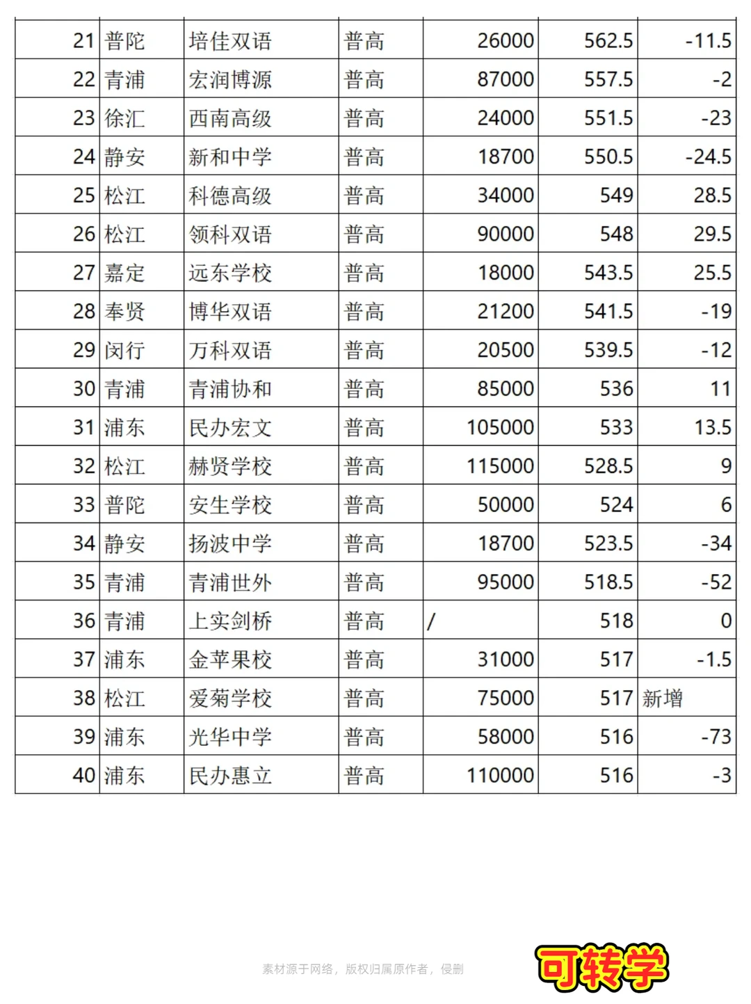 2025上海中考62所民办高中分数线排位 第1张