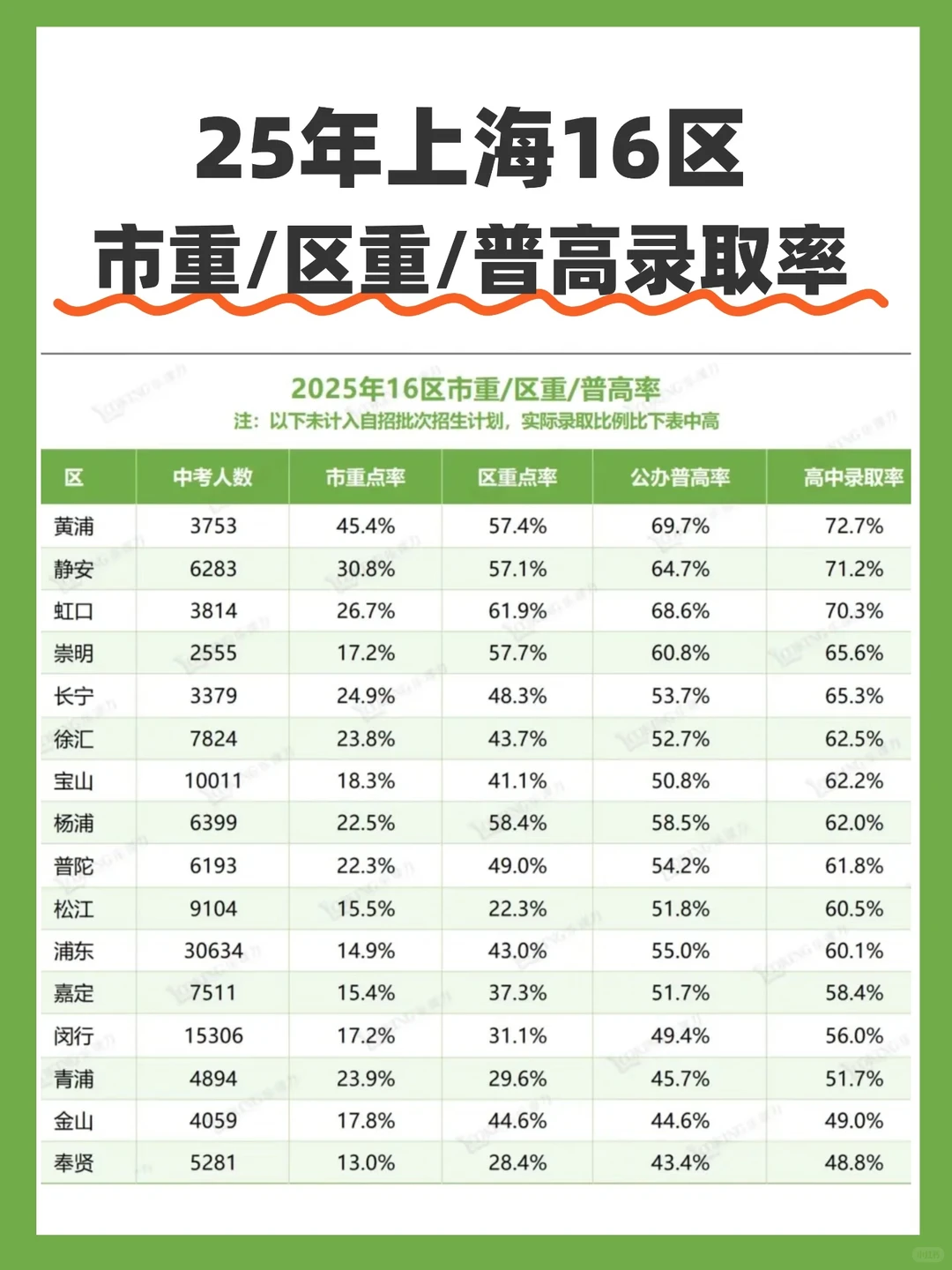 2025上海中考录取率出炉！黄浦数据也太香了 第1张