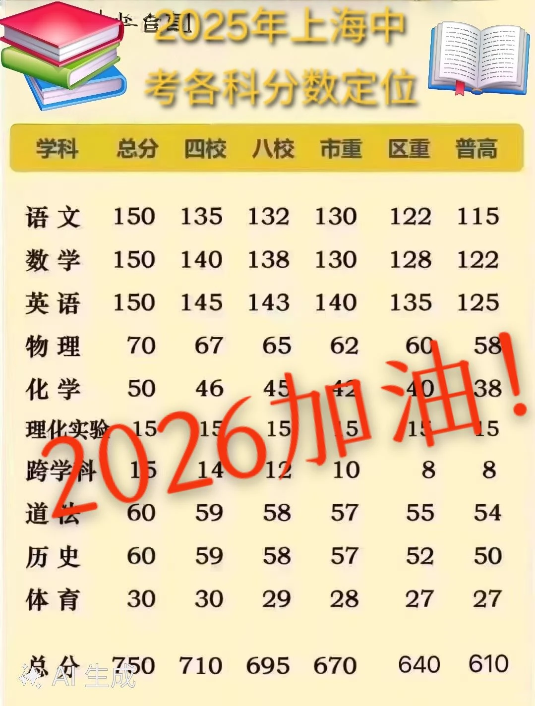 好好努力，上个好的高中！💪2026中考成绩 第1张