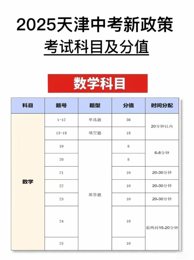 2025天津中考新政策，考试科目及分值！ 第4张