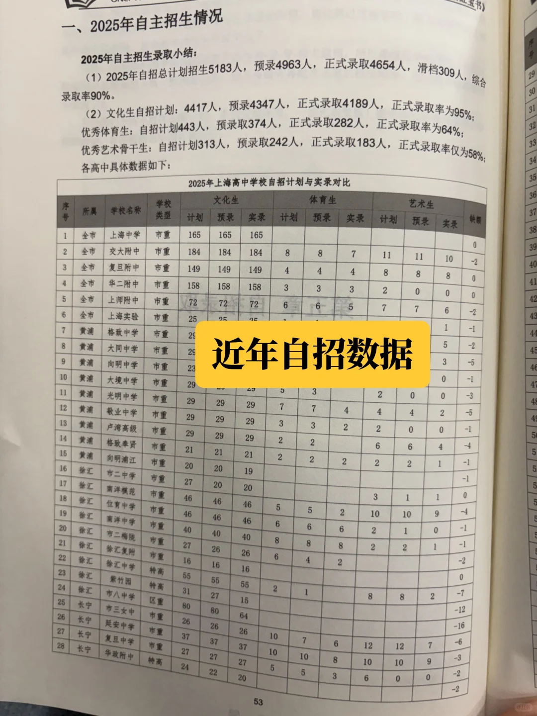 上海中考自招红宝书，建议初中家长人手一本 第1张