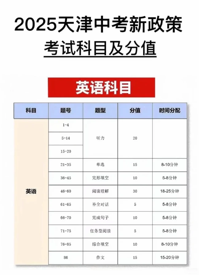 2025天津中考新政策，考试科目及分值！ 第5张