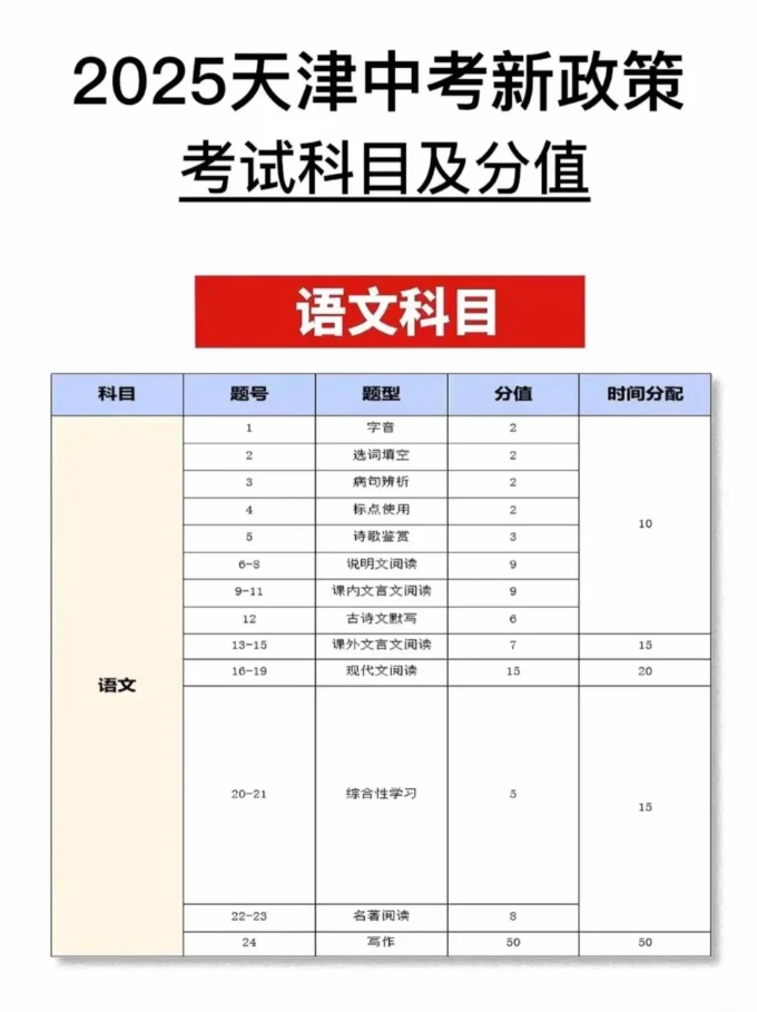 2025天津中考新政策，考试科目及分值！ 第3张