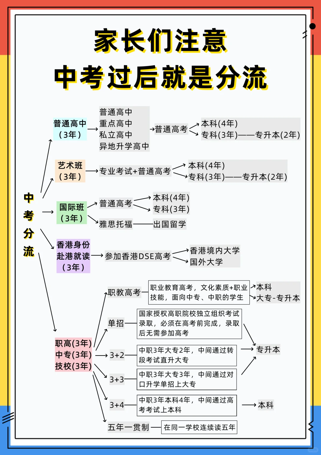 家长们注意，中考过后就是分流 第1张