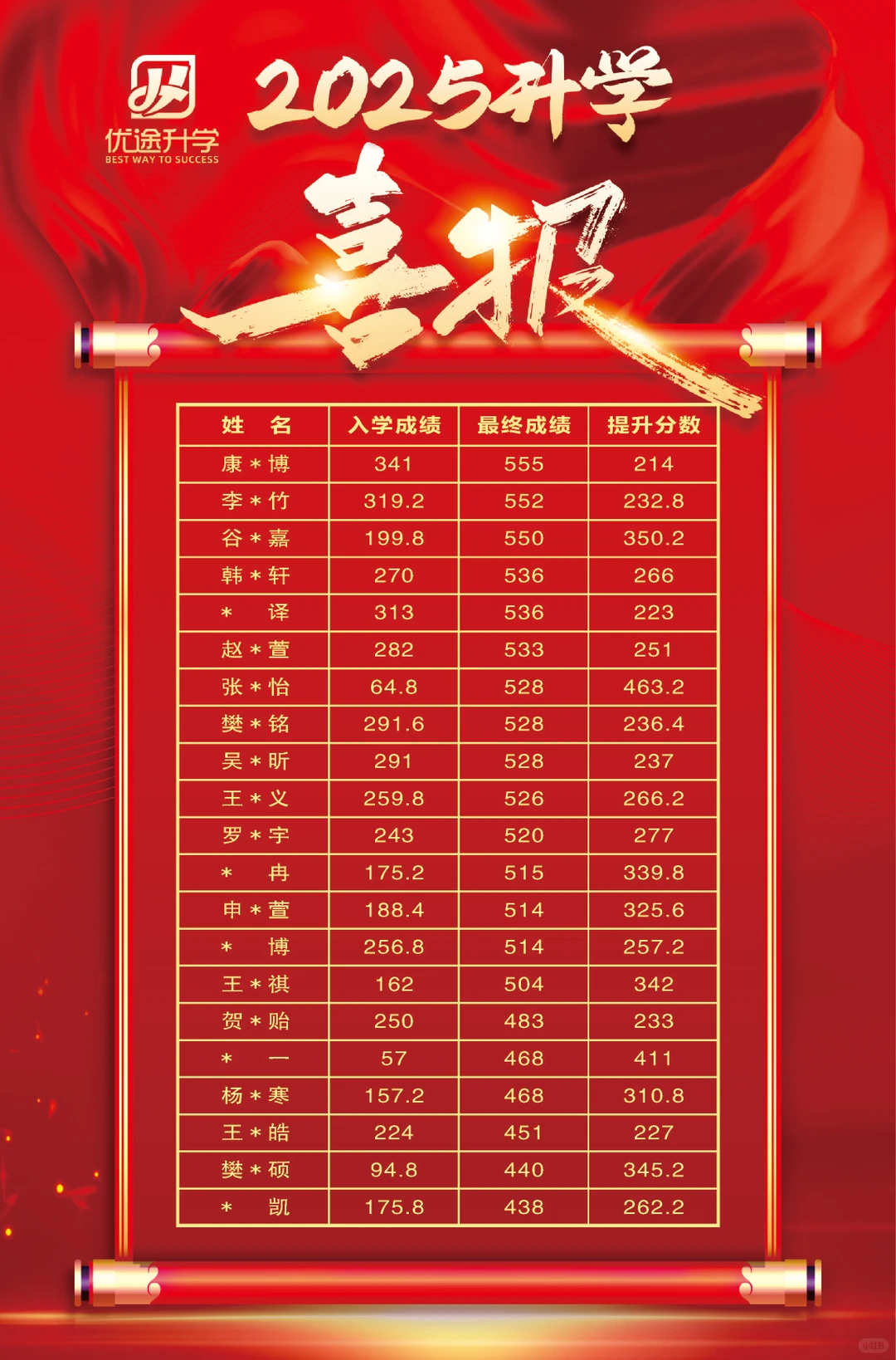 初三还有一年的机会，想提升成绩一定要…… 第4张