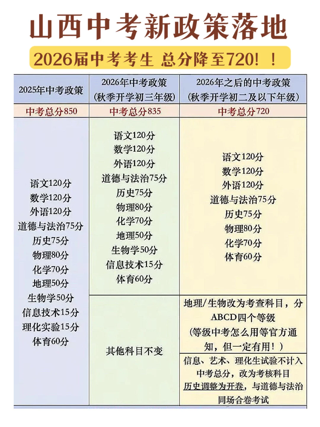 26届看这里！山西中考新政落地 总分降至720！ 第1张