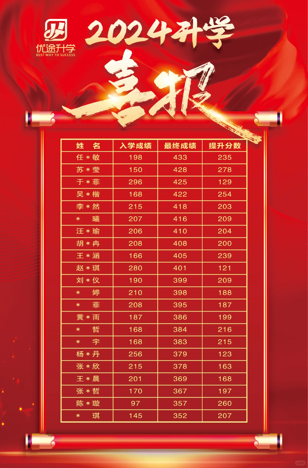 初三还有一年的机会，想提升成绩一定要…… 第1张