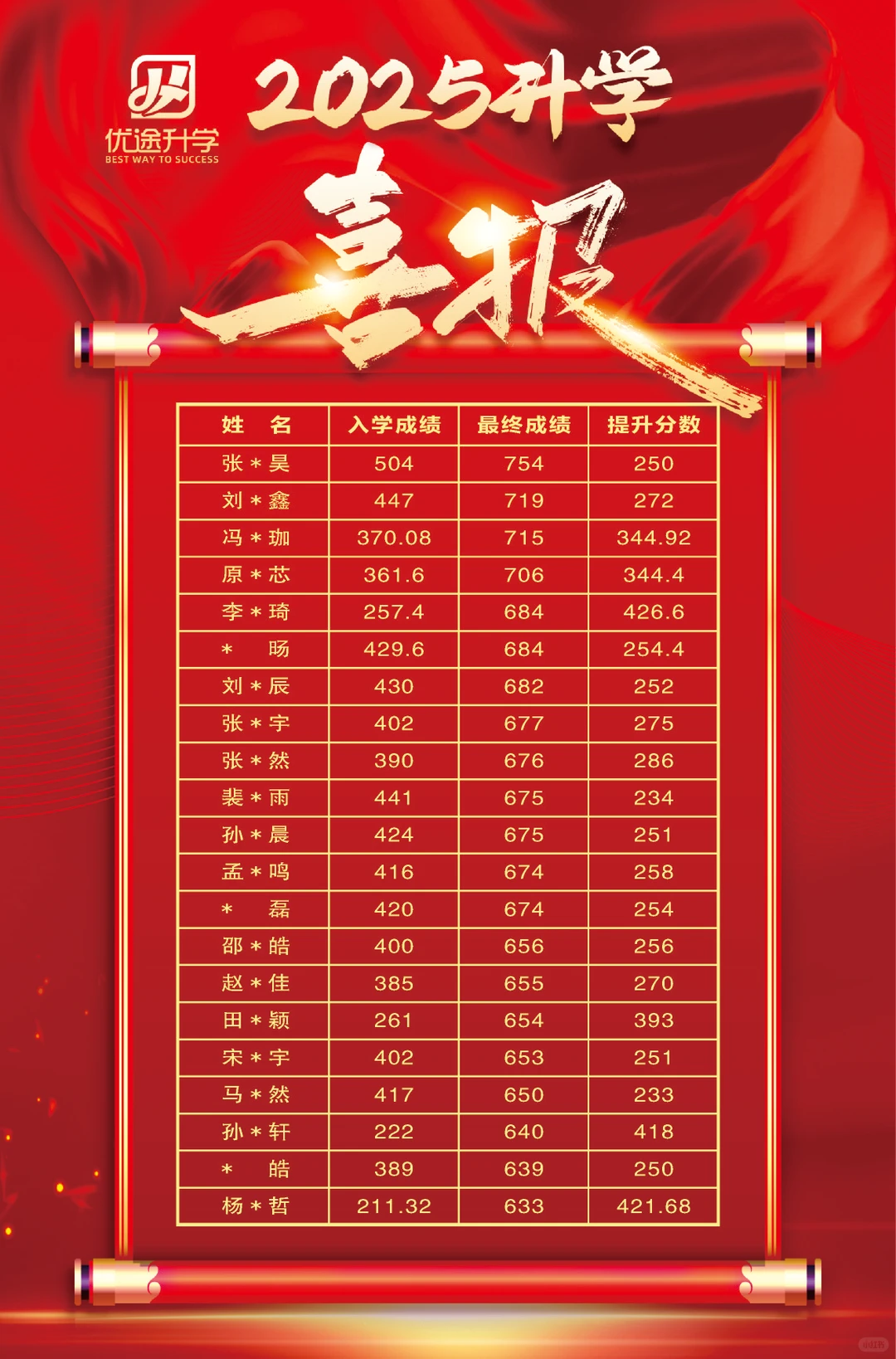 初三还有一年的机会，想提升成绩一定要…… 第2张