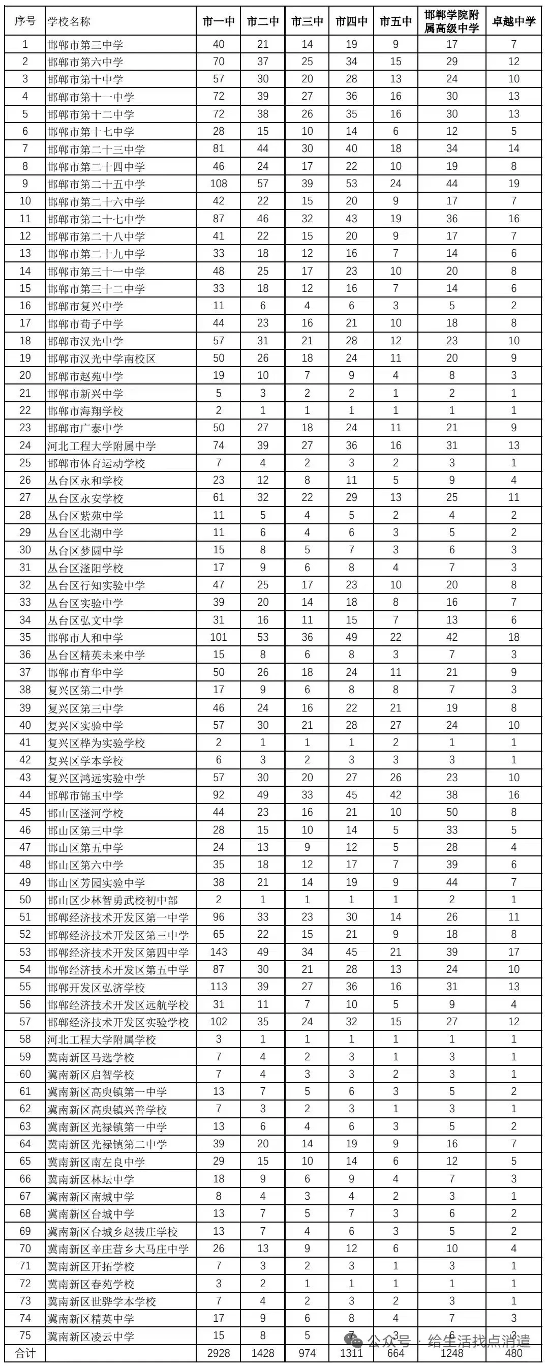 邯郸中考一分一档 第1张
