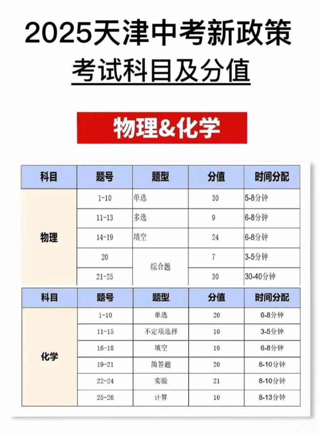 2025天津中考新政策，考试科目及分值！ 第6张