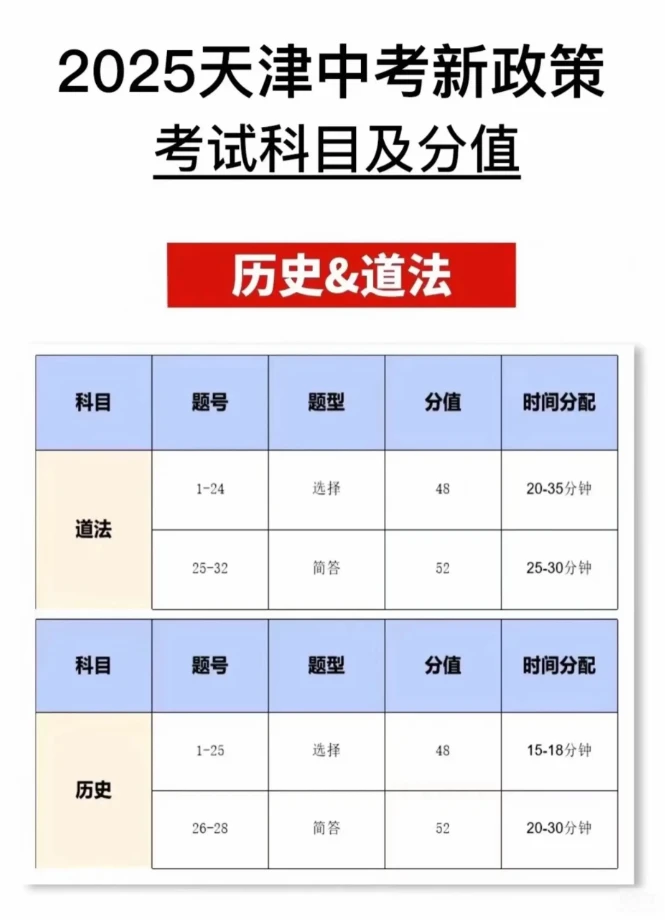 2025天津中考新政策，考试科目及分值！ 第1张