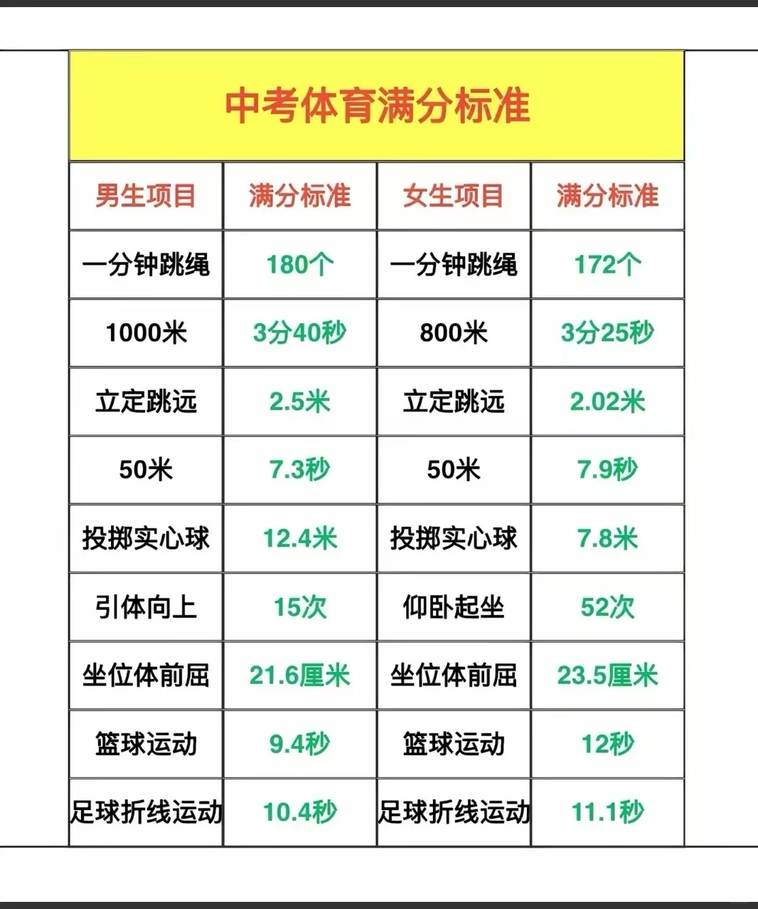 中考最大的加分项，在这里，中考体育满分标准 第2张