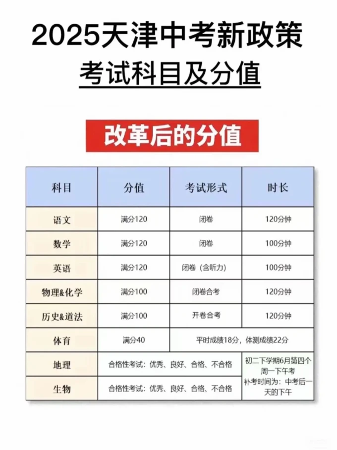 2025天津中考新政策，考试科目及分值！ 第2张