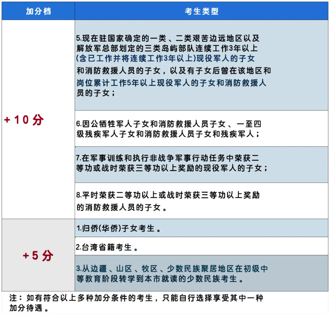 中考加分必看！最高加20分！你怎么看？ 第1张