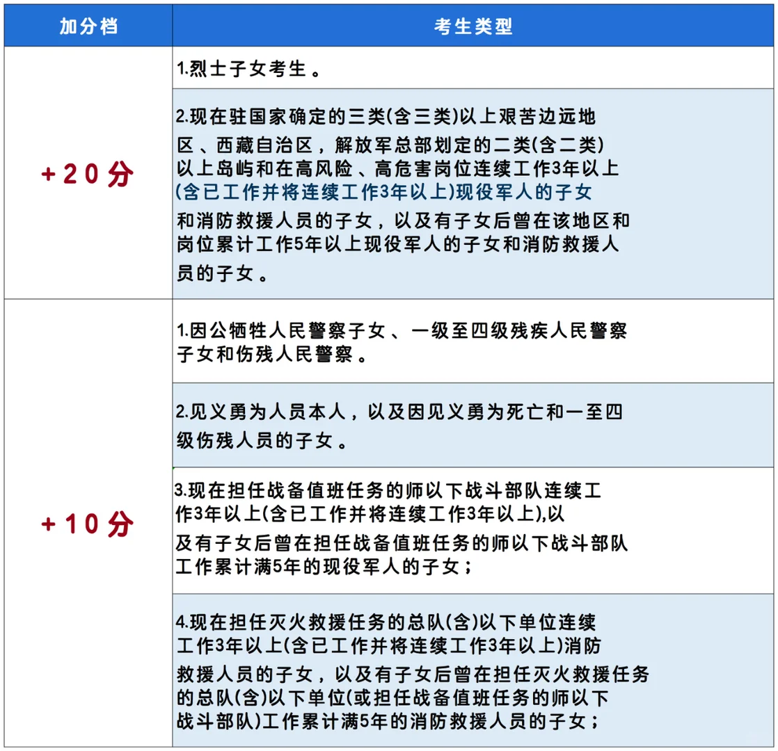 中考加分必看！最高加20分！你怎么看？ 第2张