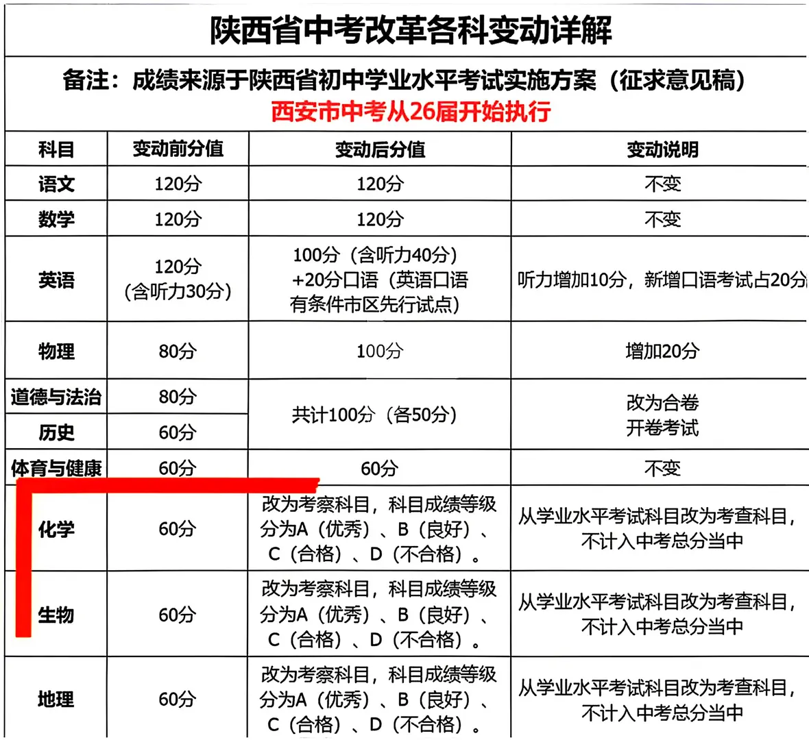 26届陕西中考改革，有人欢喜有人愁 第1张
