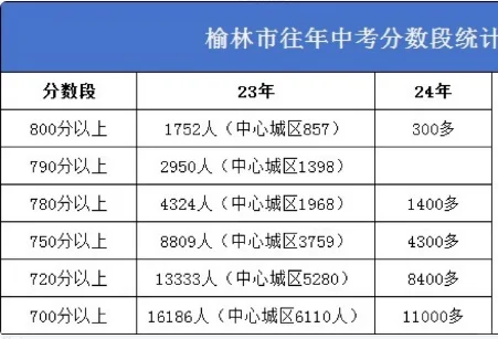 榆林2025年中考一分一段表 第3张