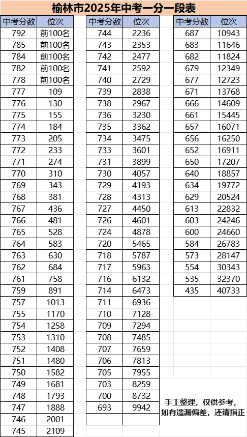 榆林2025年中考一分一段表 第2张
