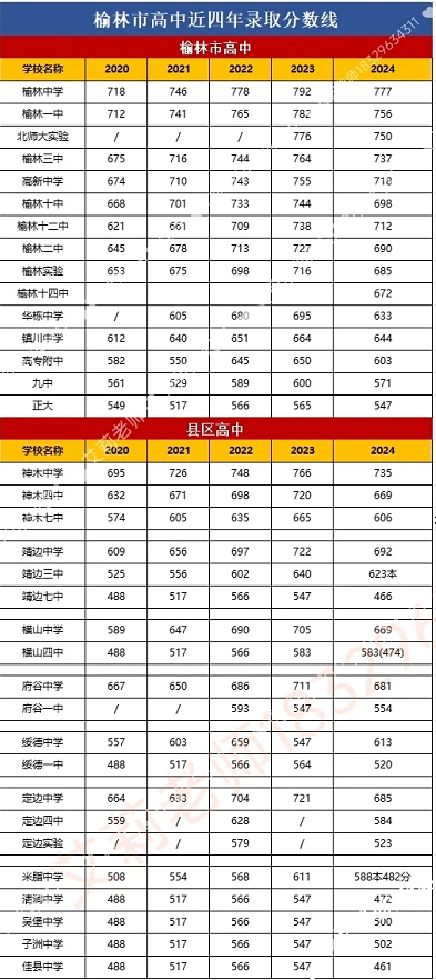榆林2025年中考一分一段表 第1张