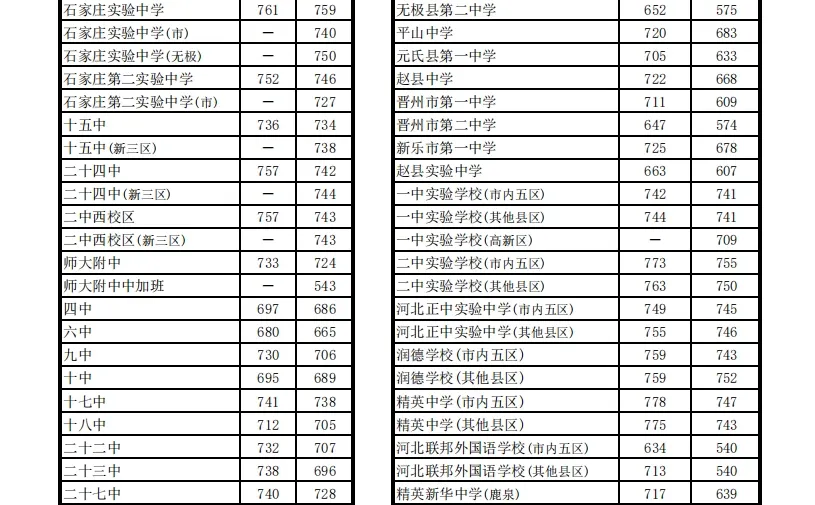 2025石家庄中考成绩汇总 第1张