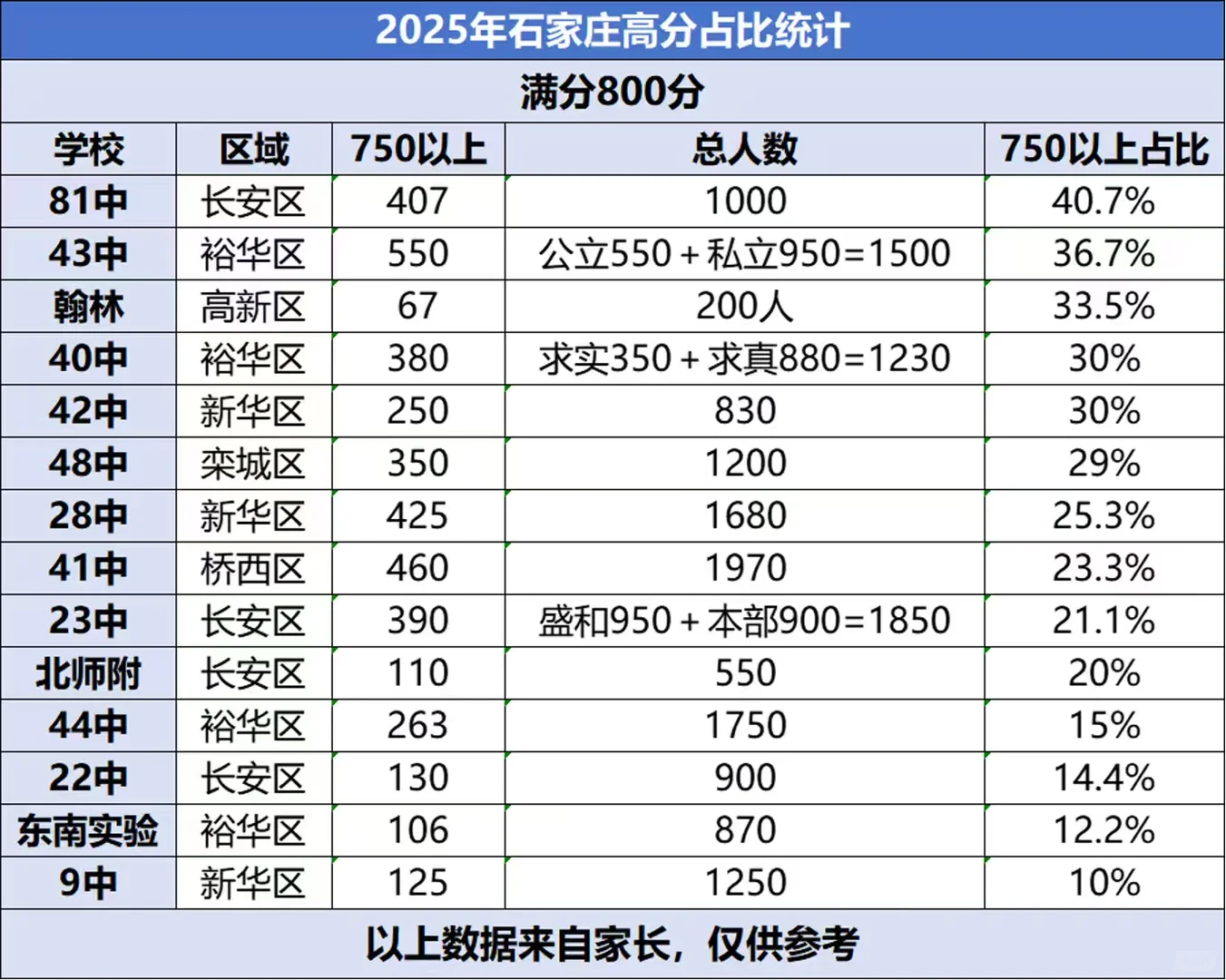 2025石家庄中考成绩汇总 第4张