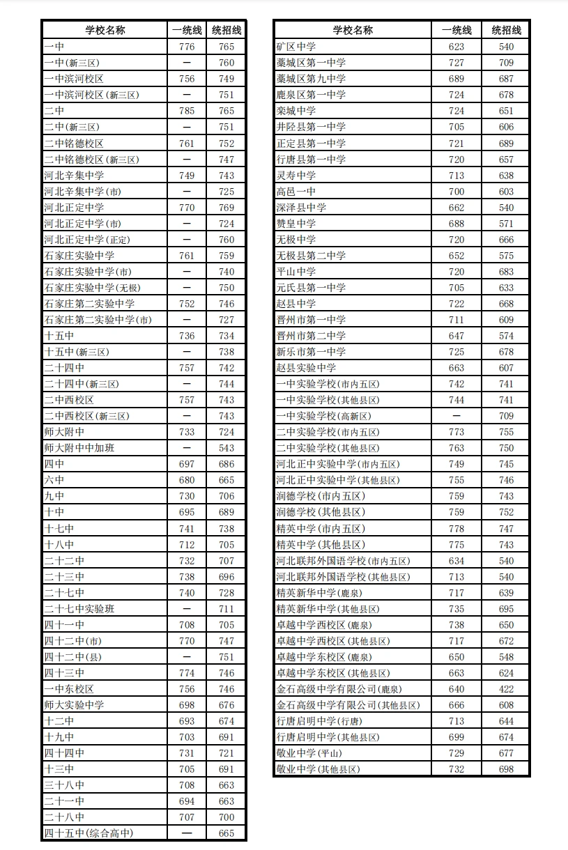 2025石家庄中考成绩汇总 第2张