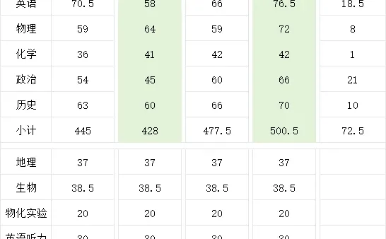 距离中考60天，我陪女儿逆袭重点高中！ 第1张