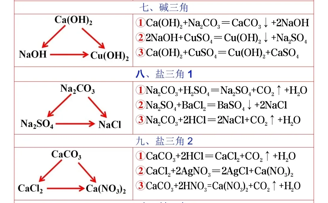 九年级化学三角转换 ,中考必考速记! 第1张 九年级化学三角转换 ,中考必考速记! 第1张
