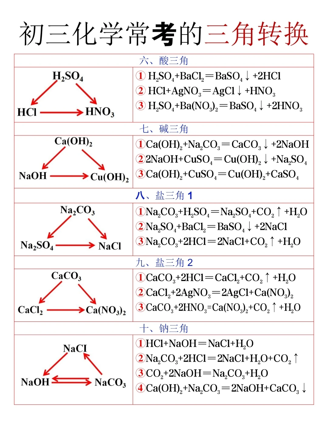 九年级化学三角转换 ,中考必考速记! 第2张 九年级化学三角转换 ,中考必考速记! 第2张