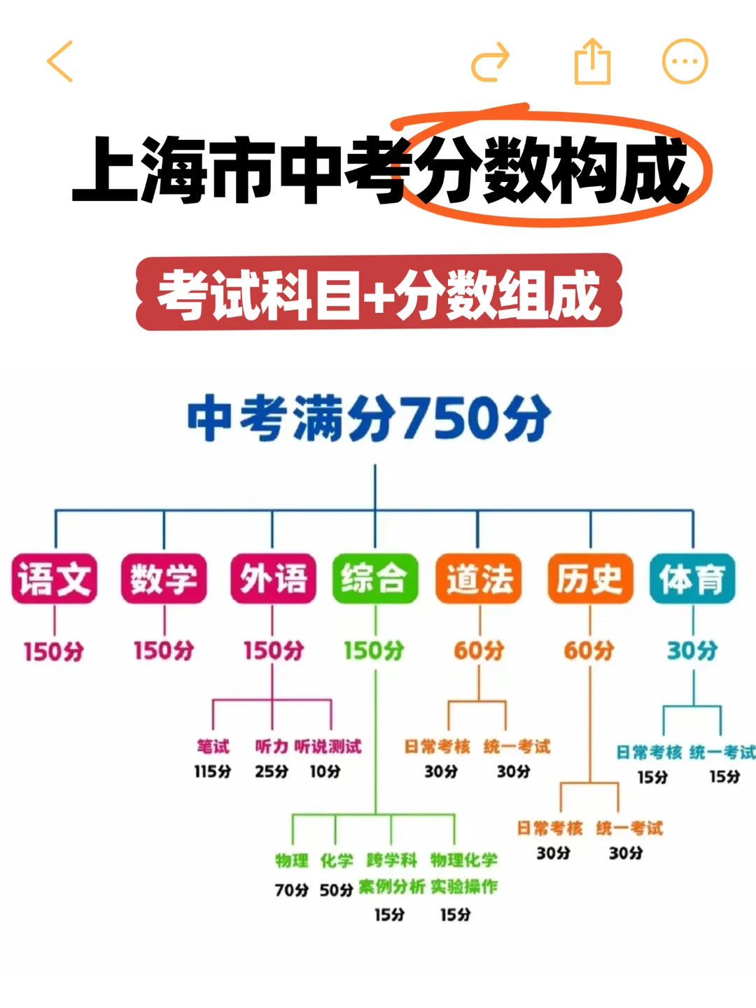 🔥初中家长必看！750 分构成一张图秒懂 第3张