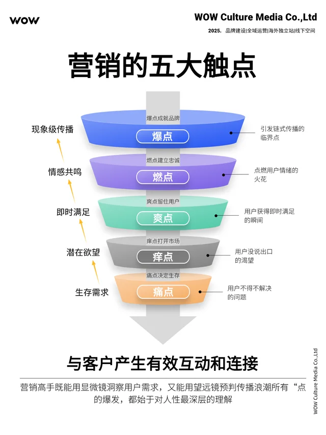 搞懂营销 5 大触点,你的内容想不火都难 第3张 搞懂营销 5 大触点,你的内容想不火都难 第3张