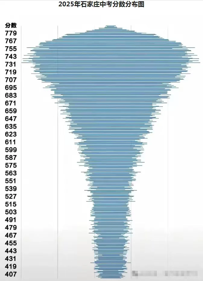 2025石家庄中考分数分布图 第2张
