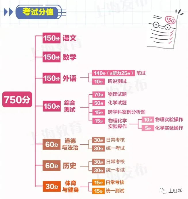 变化大!上海新中考2021年开始!总分由630分调整为750分,外语增加听力测试! 第8张