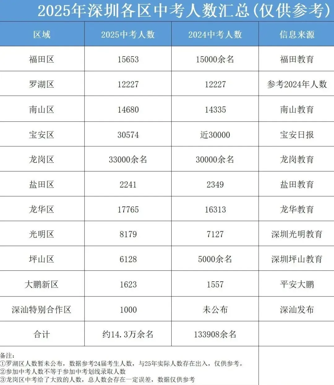 最新最全!2026年深圳中考必备数据表!超实用,一键收藏! 第6张