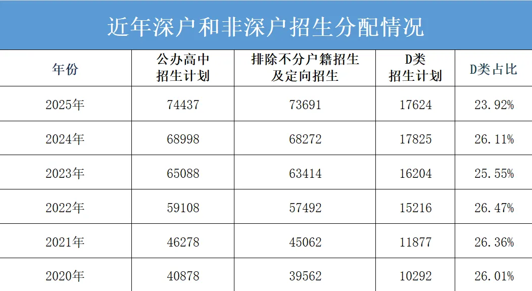 最新最全!2026年深圳中考必备数据表!超实用,一键收藏! 第8张