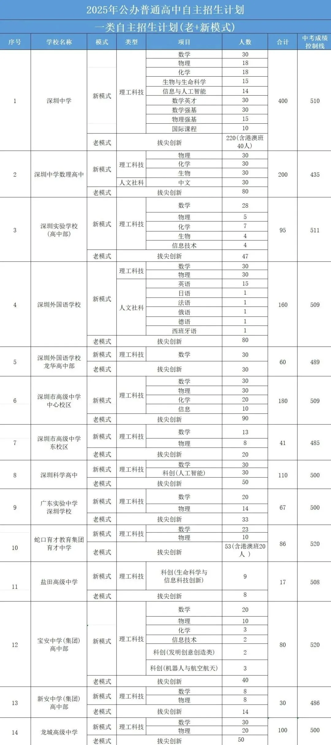 最新最全!2026年深圳中考必备数据表!超实用,一键收藏! 第13张