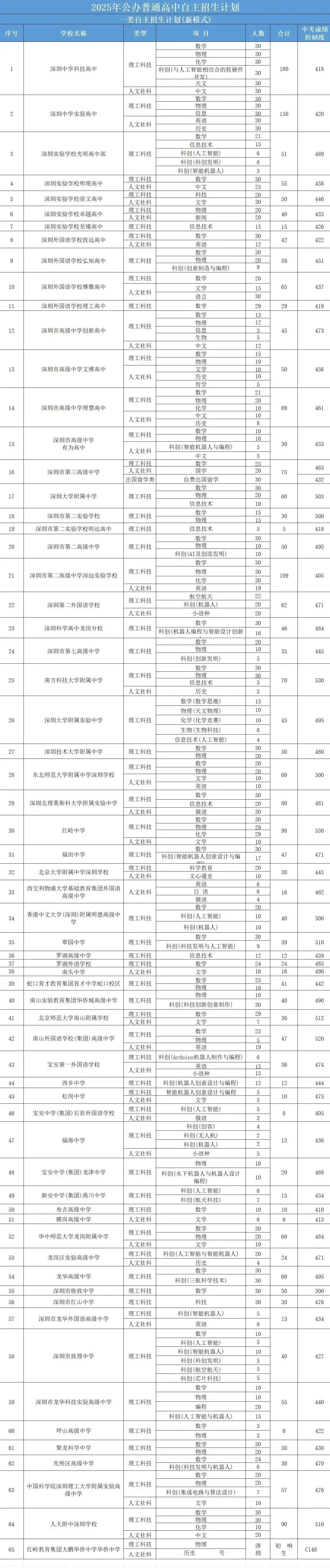最新最全!2026年深圳中考必备数据表!超实用,一键收藏! 第14张