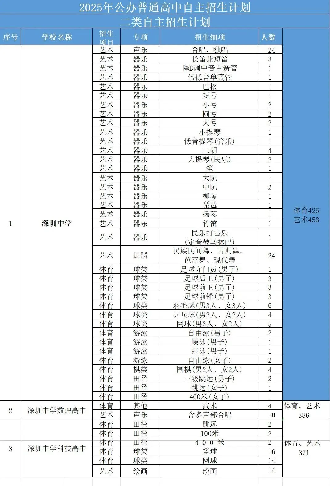 最新最全!2026年深圳中考必备数据表!超实用,一键收藏! 第16张