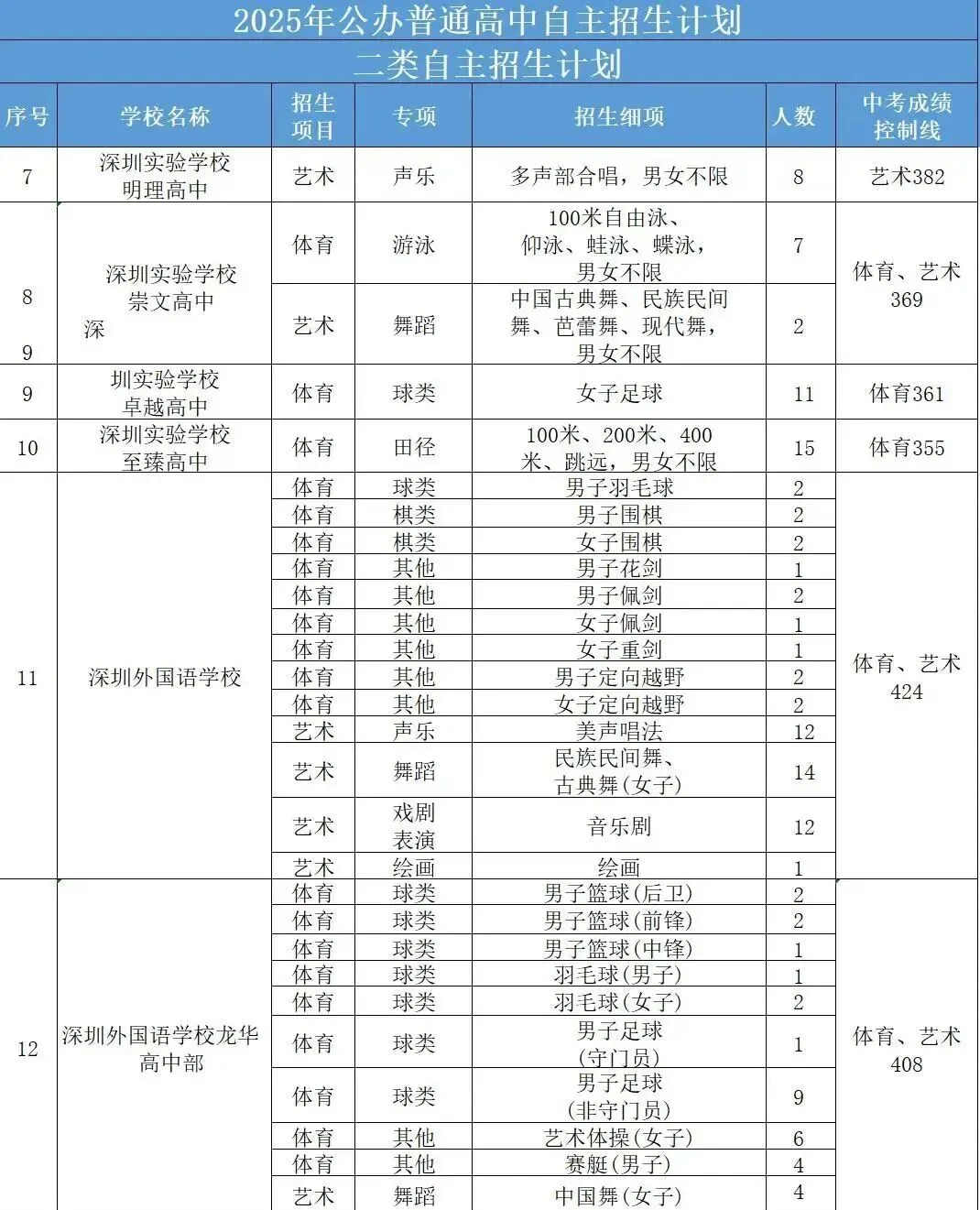 最新最全!2026年深圳中考必备数据表!超实用,一键收藏! 第18张