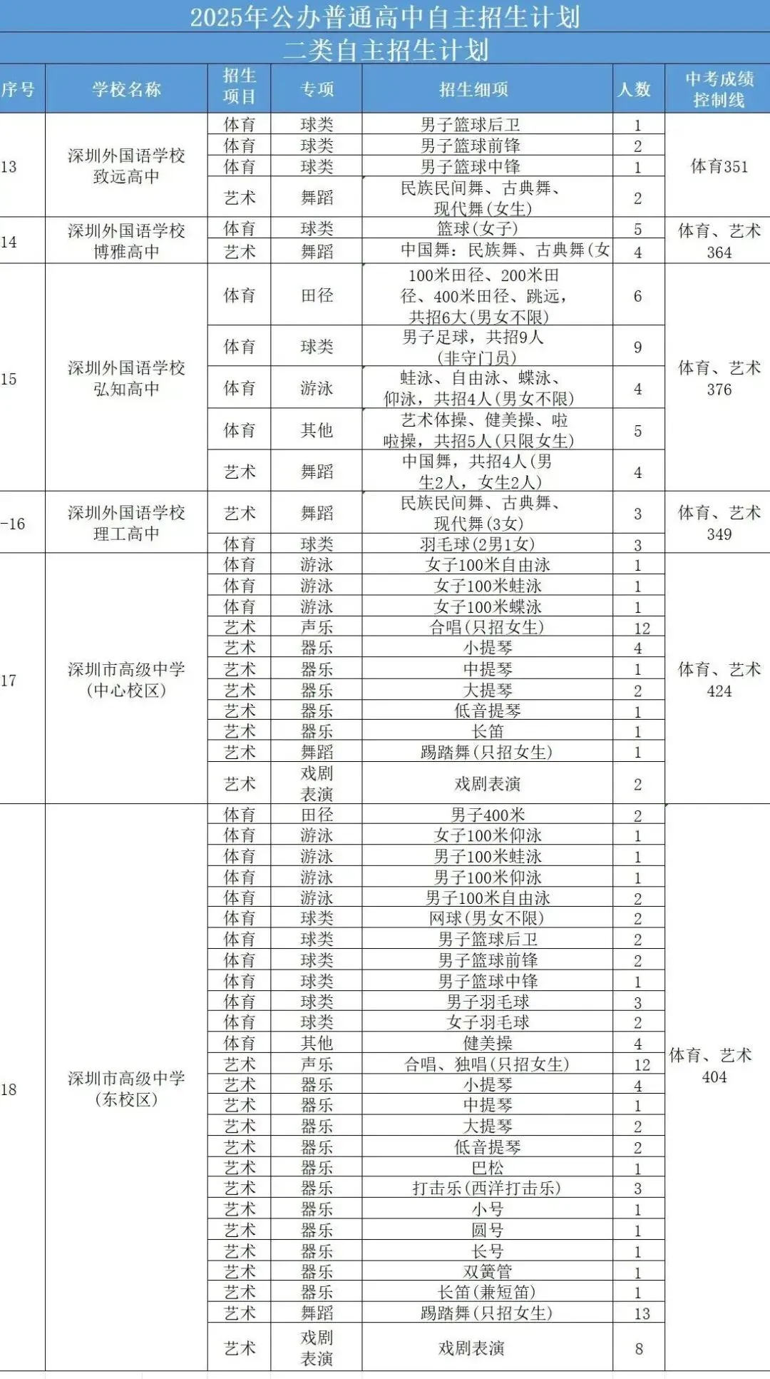 最新最全!2026年深圳中考必备数据表!超实用,一键收藏! 第19张