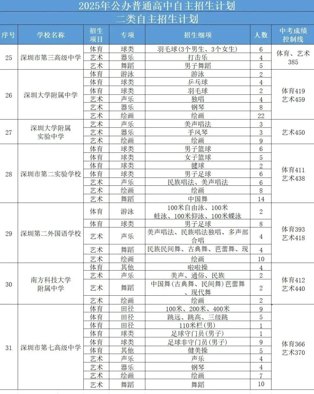 最新最全!2026年深圳中考必备数据表!超实用,一键收藏! 第21张