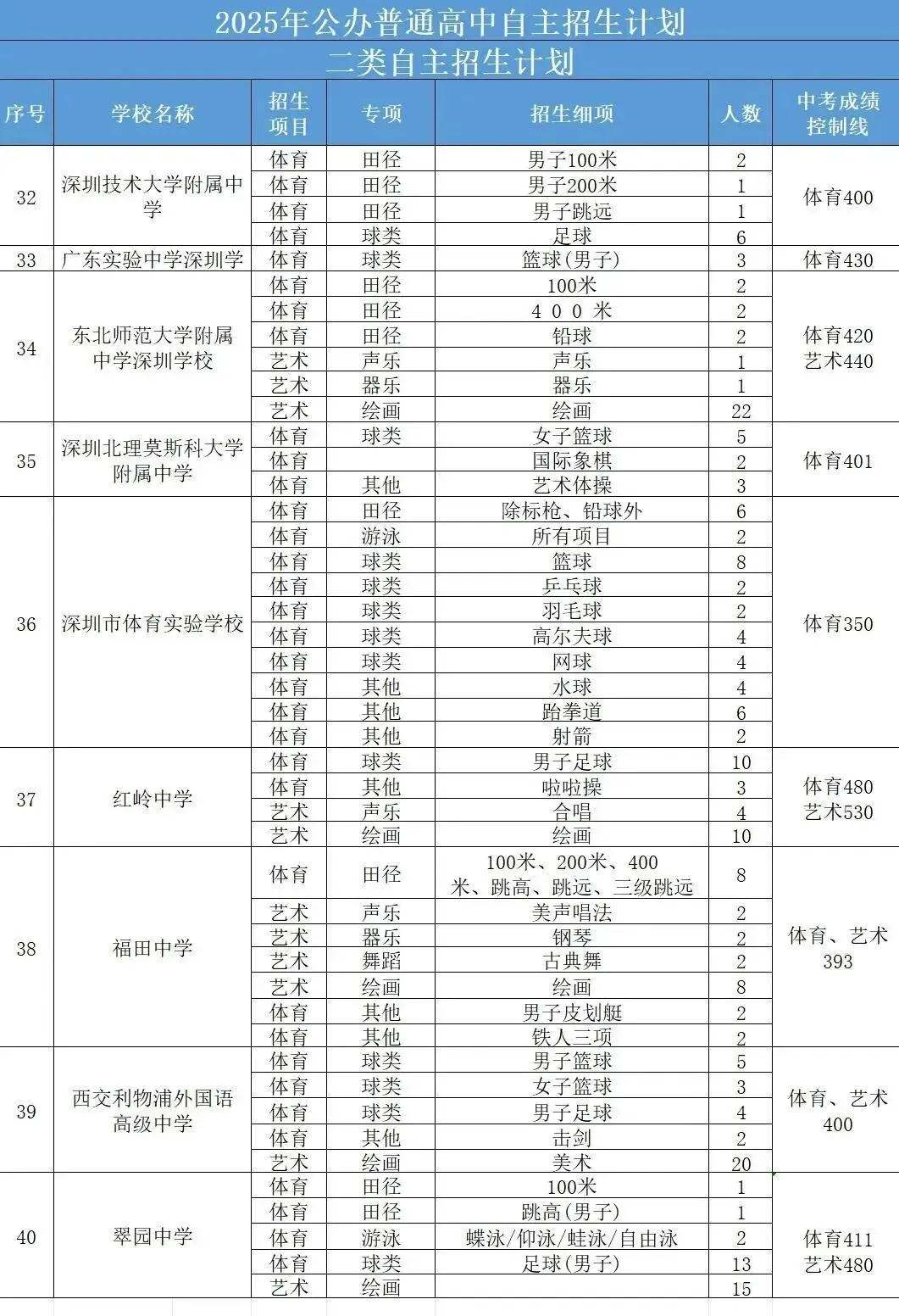 最新最全!2026年深圳中考必备数据表!超实用,一键收藏! 第22张