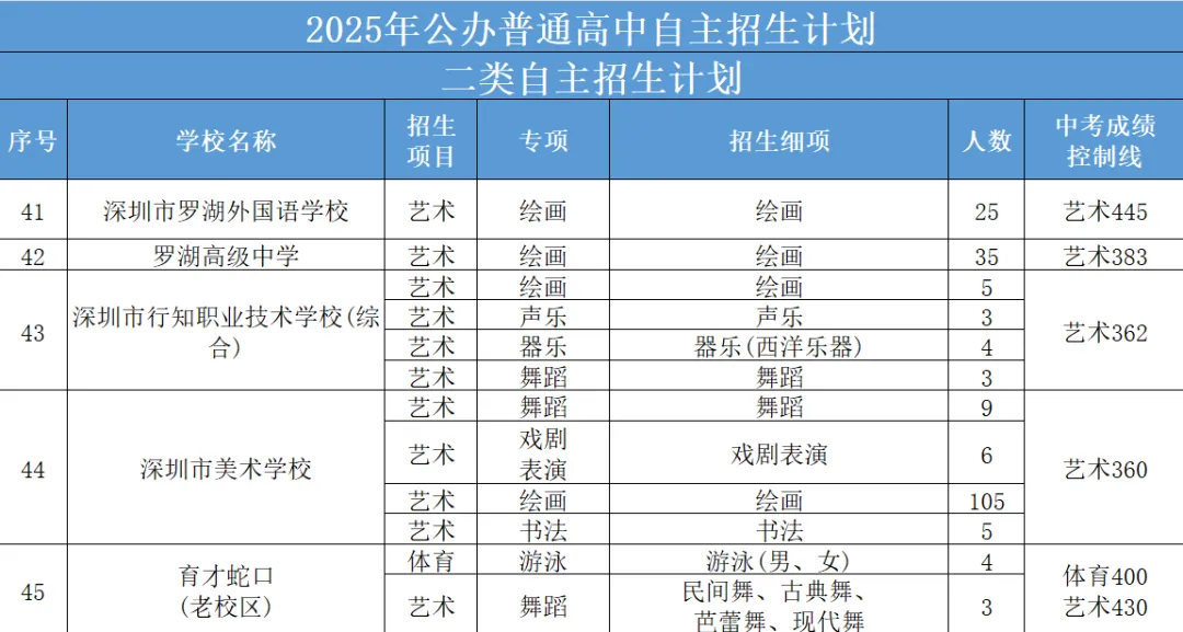 最新最全!2026年深圳中考必备数据表!超实用,一键收藏! 第23张