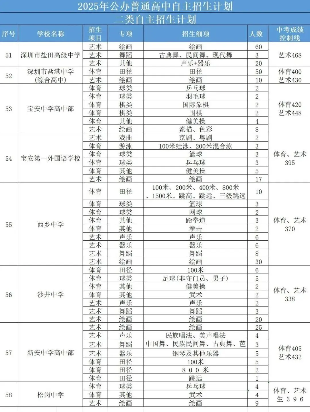 最新最全!2026年深圳中考必备数据表!超实用,一键收藏! 第24张